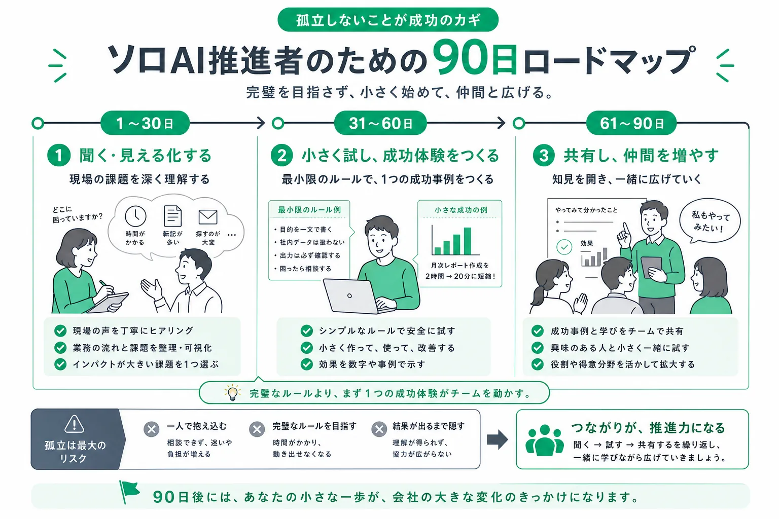 AI推進担当者の最初の90日 4ステップ