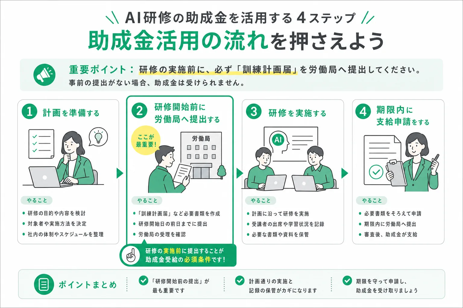 人材開発支援助成金の活用ステップ（計画届の事前提出から支給申請まで）