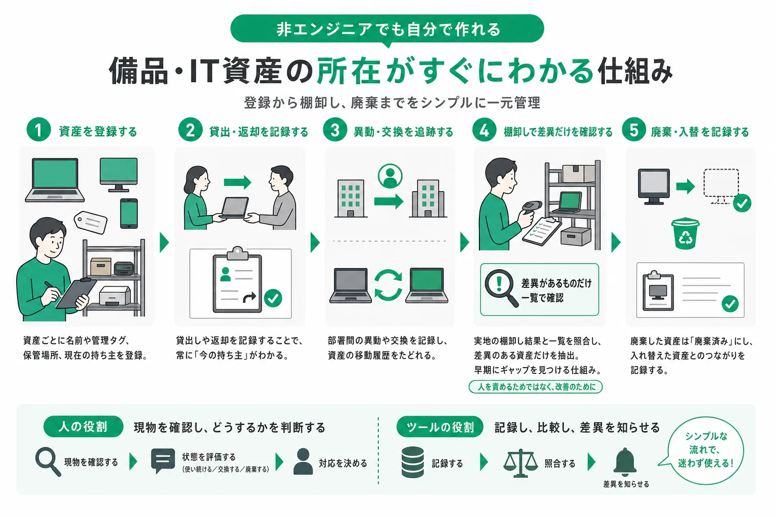 備品・IT資産管理ツールが資産の登録から貸出と返却の記録・保管場所と利用者の追跡・棚卸しの差異の洗い出し・廃棄と入れ替えの記録までを行う処理の流れ
