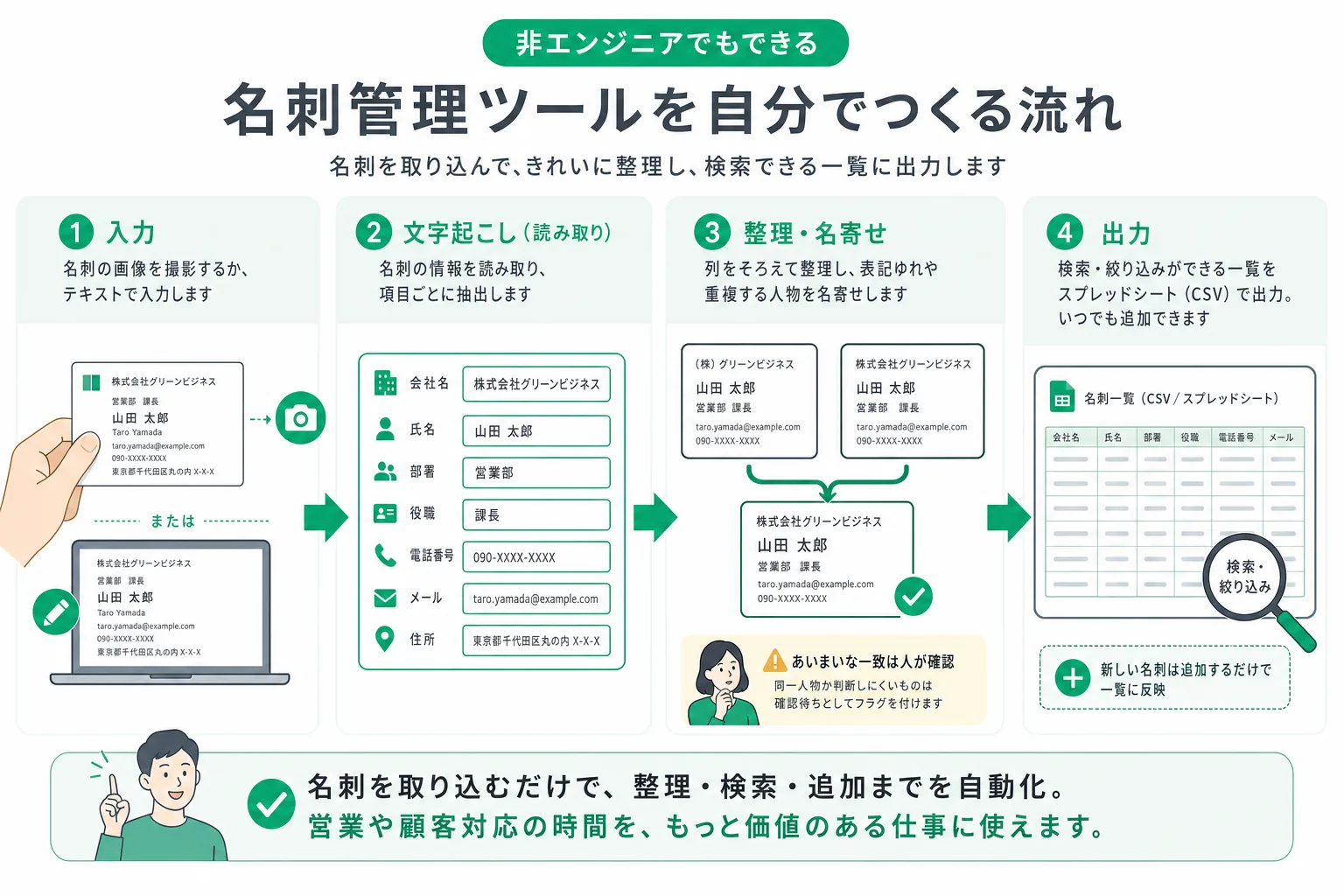 名刺管理ツールが名刺の文字起こしから一覧への整理・名寄せまでを行う処理の流れ