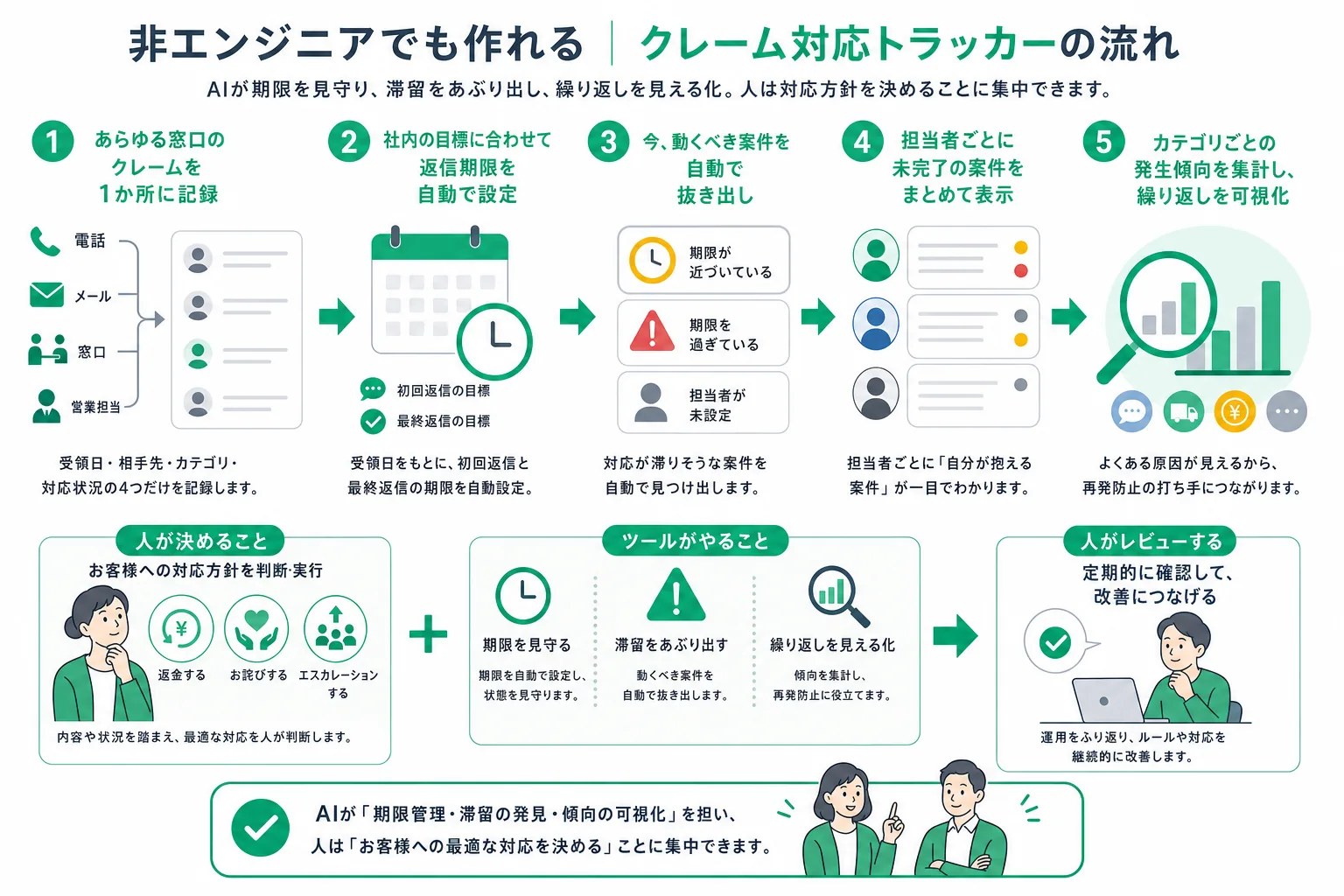 クレーム対応の管理ツールが受付の記録から対応期限の見張り・未完了の抜き出し・繰り返し起きている内容の洗い出しまでを行う処理の流れ