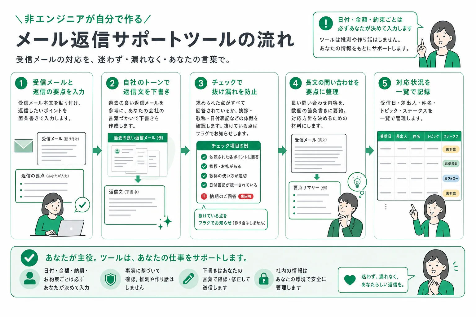 メール返信支援ツールが受信内容の入力から下書き作成・体裁チェック・一覧への記録までを行う処理の流れ