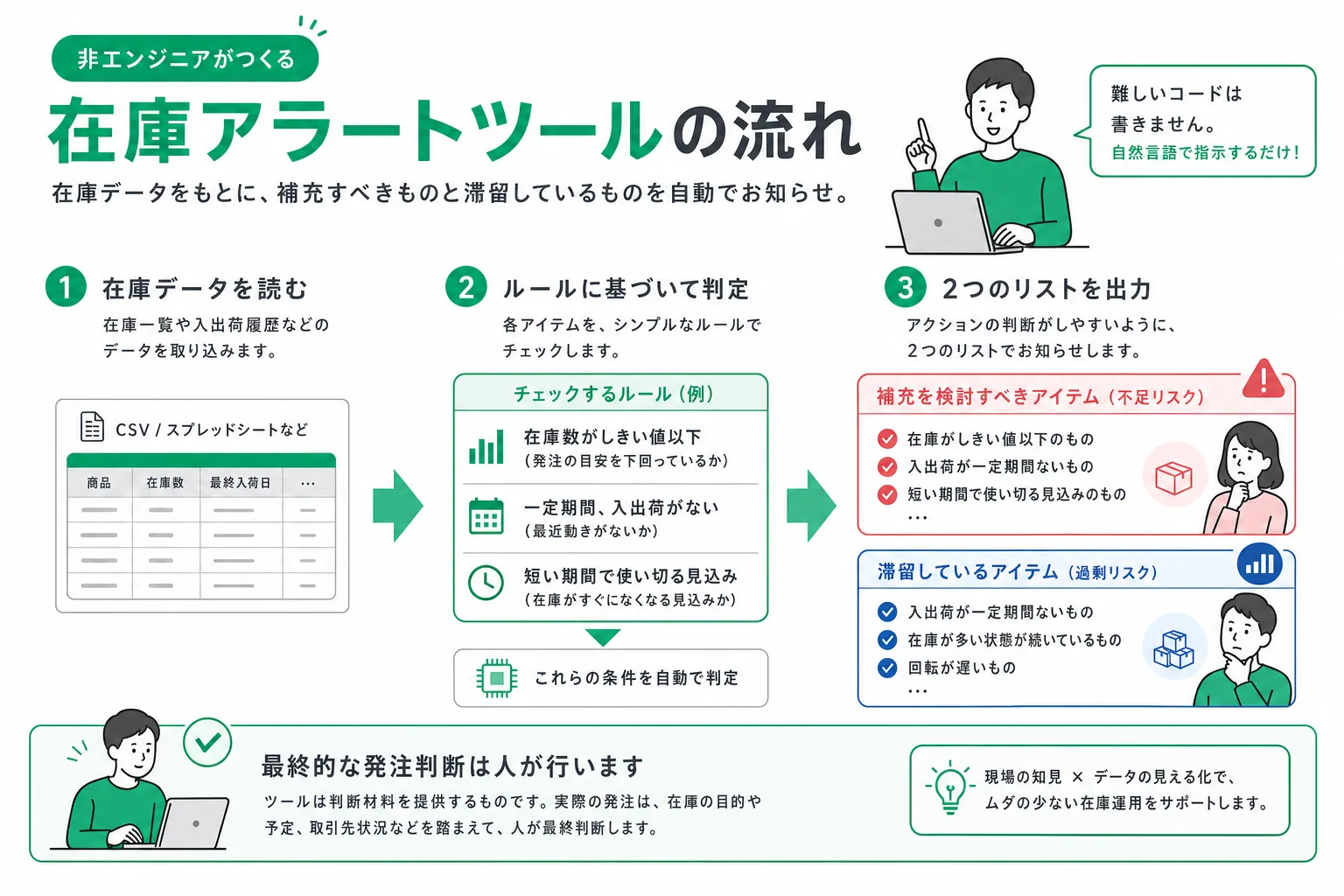 在庫データを判定ルールに照らして要発注リストと滞留リストを出力する流れ