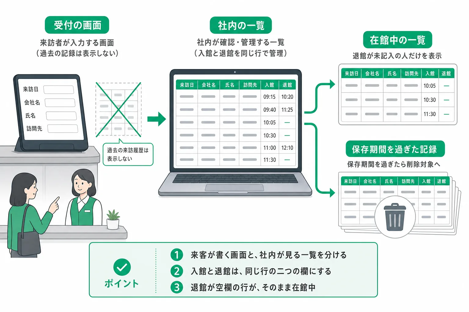 来客が書く受付の画面と社内が見る一覧を分け、在館中の抜き出しと保存期間の管理につなげるまでの流れ