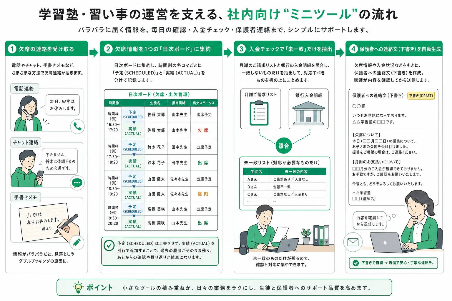 散らばった欠席連絡をコマごとの一覧にまとめ、月謝の入金と突き合わせ、保護者への連絡を下書きするまでの流れ