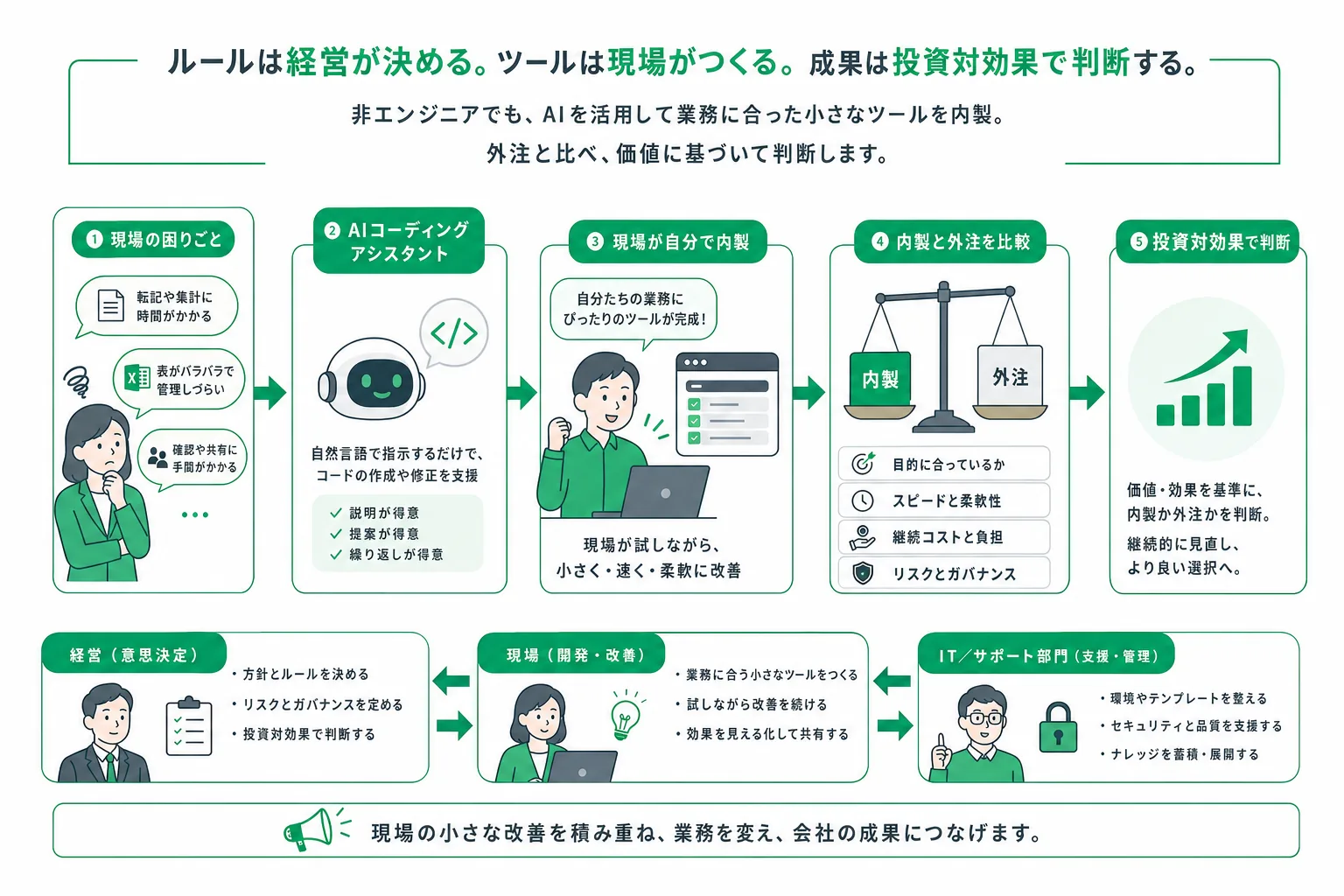 現場の困りごとを外注ではなく現場自身の内製に変え、投資対効果を判断する経営の流れ