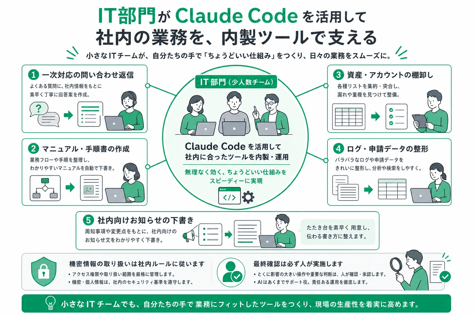 情シス業務をClaude Codeで効率化する全体像