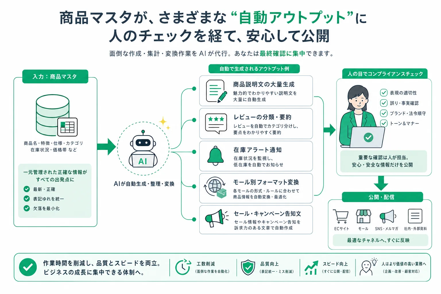 商品データを起点に説明文・レビュー分析・在庫アラートへ広がる自動化