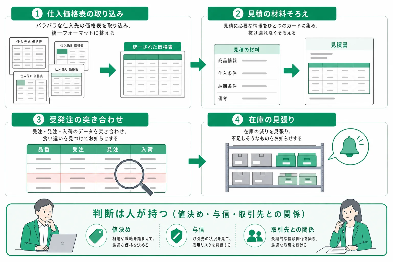 卸売・商社の業務で人の手に残る作業と、内製で置き換えられる範囲