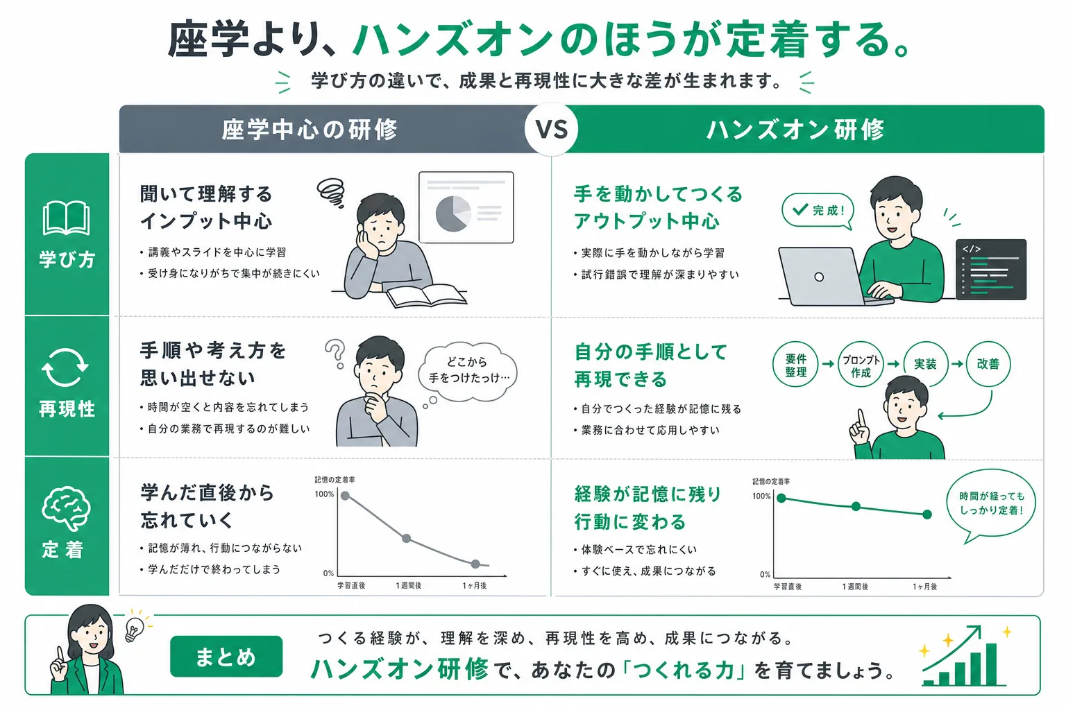 座学とハンズオンの違い（学び方・再現性・定着）