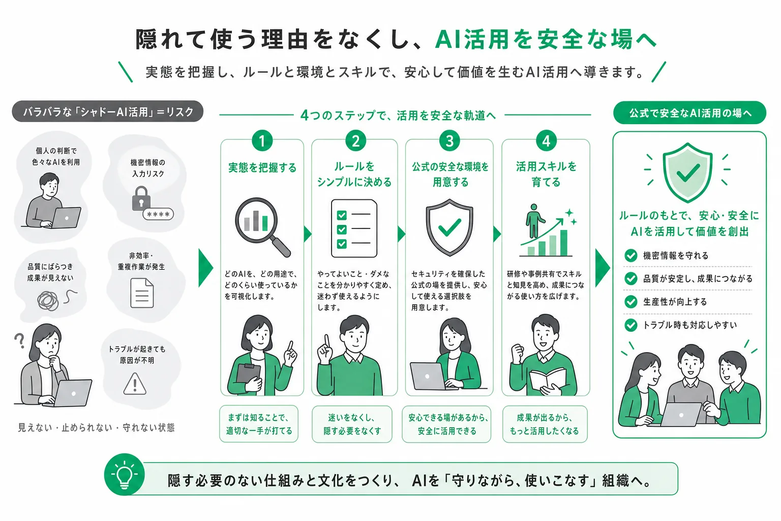 シャドーAIを安全な利用へ導く流れ