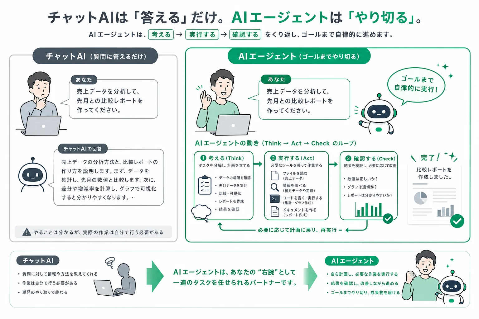 答えるチャット型AIとやり遂げるAIエージェントの違い