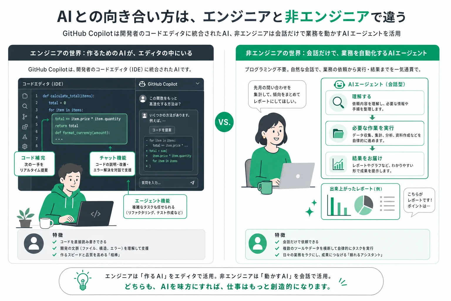 開発環境の中で働くGitHub Copilotと、非エンジニア向けの選択肢の位置づけ
