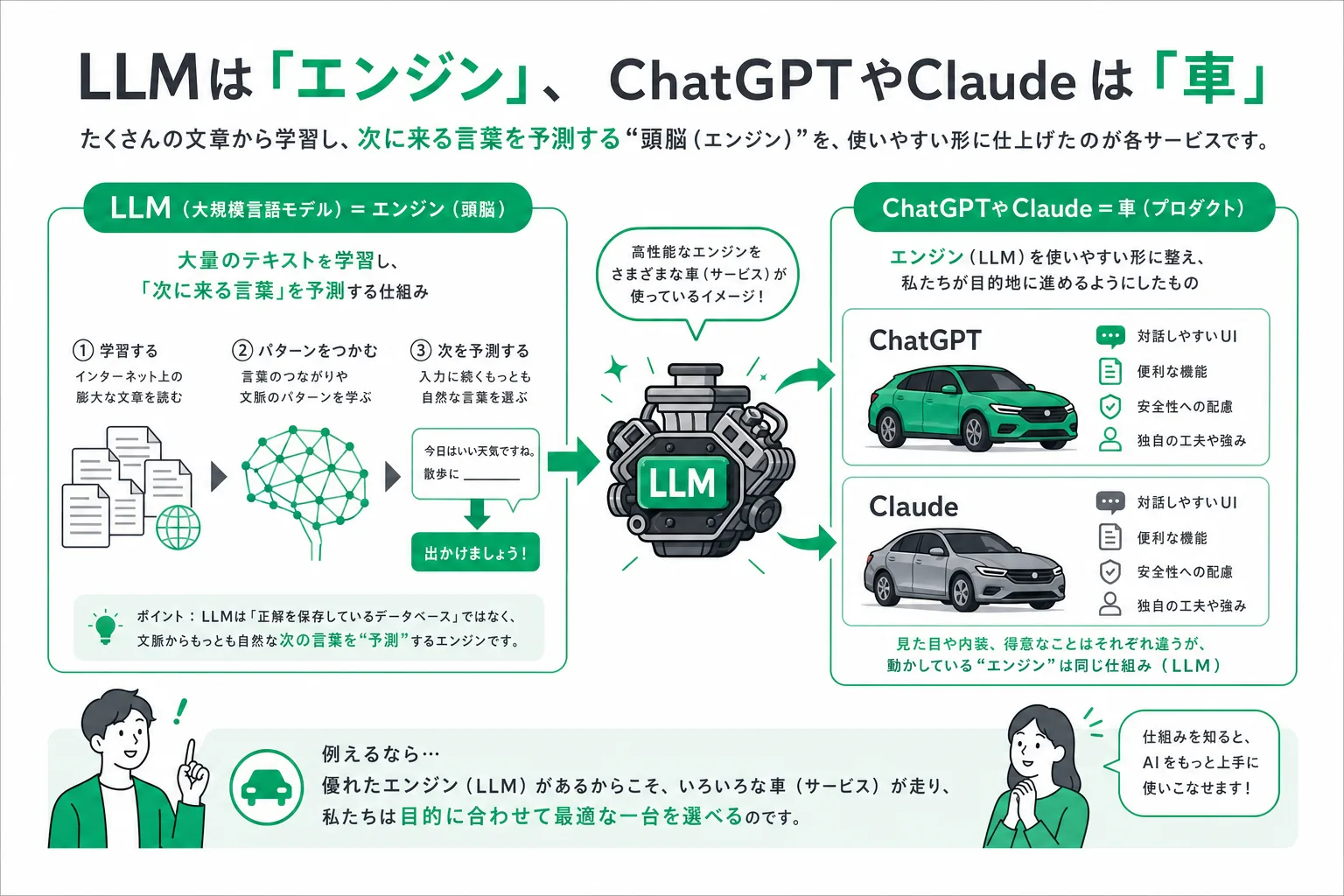 生成AIの頭脳としてのLLMと製品の関係